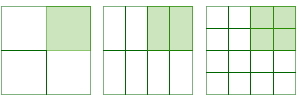 Et kvadrat delt i fire like store deler. En av delene er grønn. Kvadraten i midten er delt i 8 like store deler og den grønne delen er nå delt i to like store deler. Kvadraten til høyre er delt i 16 like store deler og den grønne delen er delt i fire like store deler. 